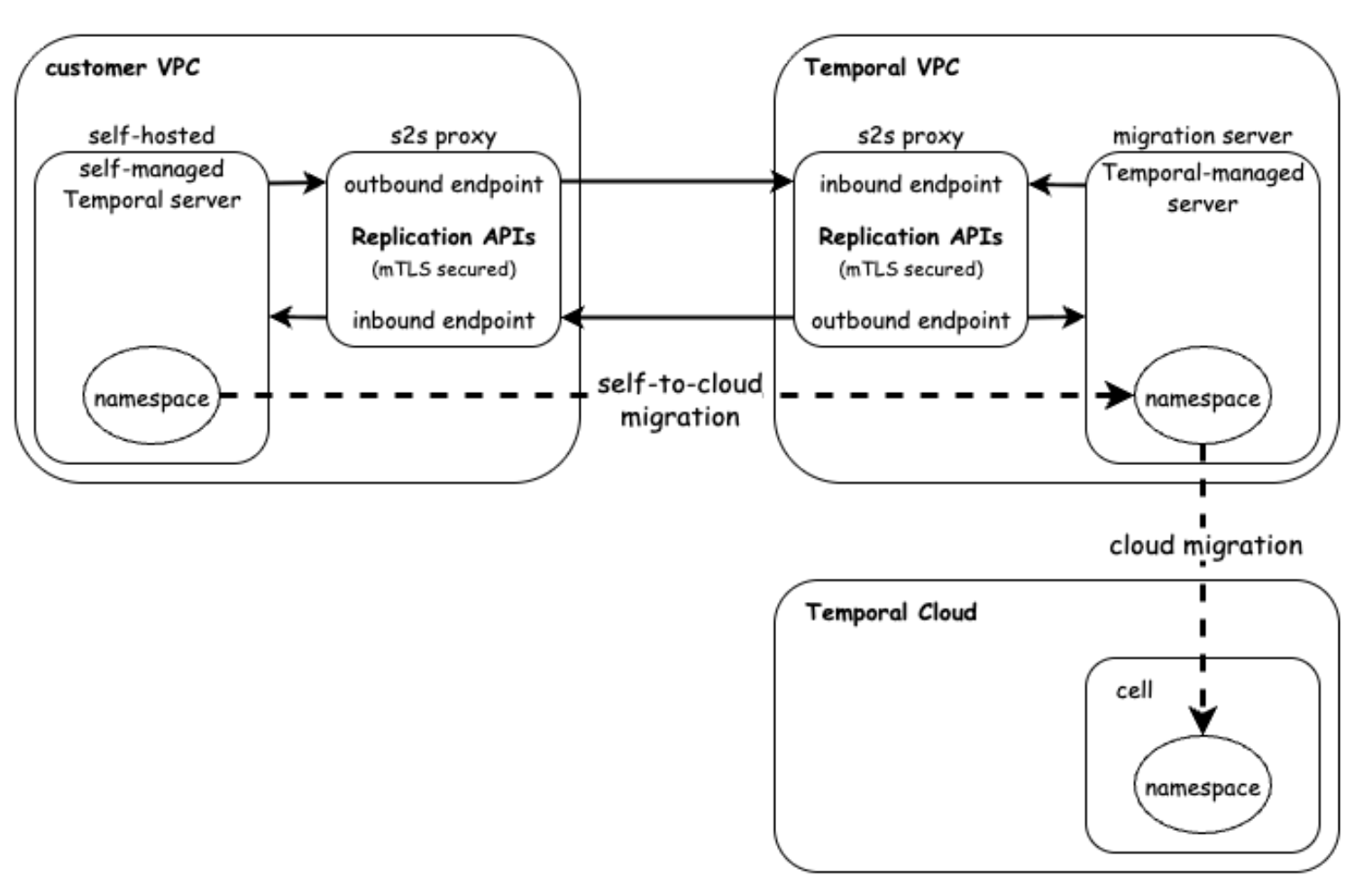 Temporal automated migration components